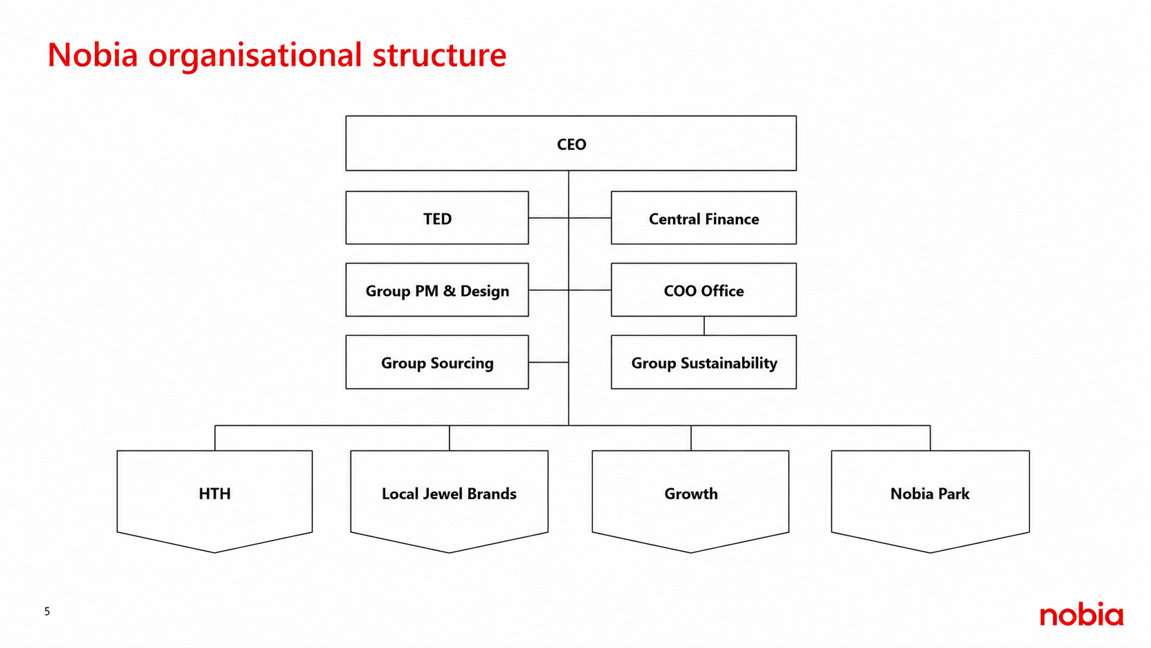 Nobia Organisational Structure 2026